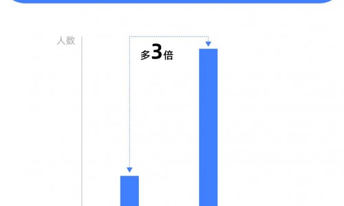 天猫618“抗老”搜索量暴增5倍，00后下单人数增长最快